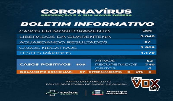 Coronavírus – Mais 9 casos positivos em Guaíra